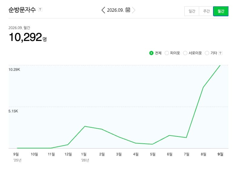 네이버 블로그 월별 순방문자수 그래프 — 2026년 9월 10,292명, 8월부터 가파르게 오름