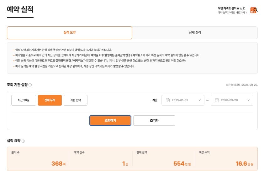 네이버 여행커넥트 예약 실적 — 클릭 368회, 예약 1건, 결제 금액 554만 원, 예상 수익 16.6만 원