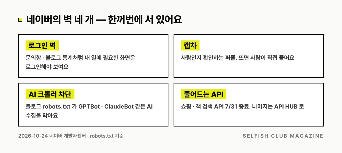네이버에서 에이전트 브라우징을 어렵게 하는 벽 네 개 — 로그인해야 보이는 화면, 사람인지 확인하는 캡차, robots.txt 의 AI 크롤러 차단, 종료되거나 옮겨 가는 검색 API