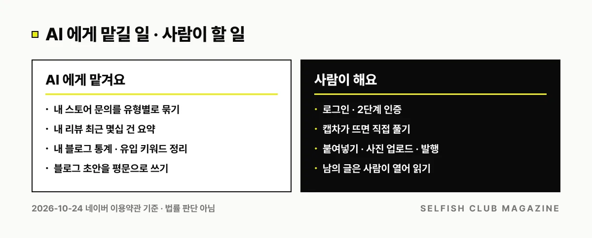 네이버에서 AI 에게 맡길 일(내 문의 묶기 · 내 리뷰 요약 · 내 블로그 통계 정리 · 평문 초안)과 사람이 할 일(로그인 · 캡차 · 붙여넣기와 발행 · 남의 글 읽기)을 나눈 비교 그림
