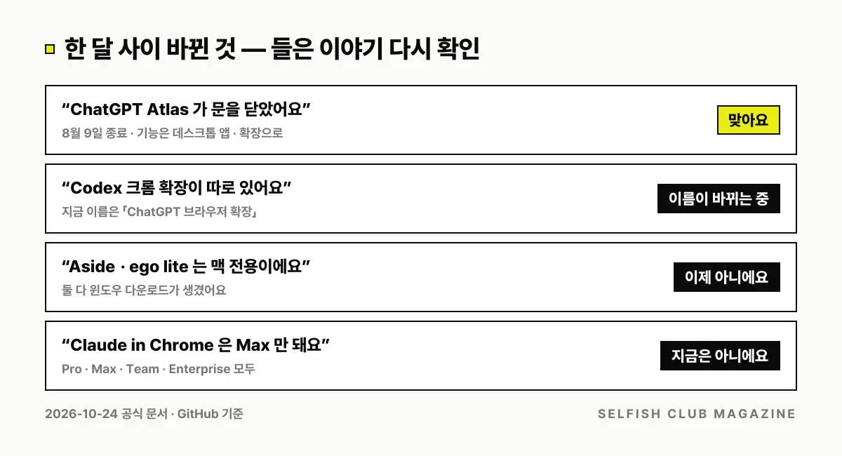ChatGPT Atlas 종료, Codex 확장 이름 변경, Aside · ego lite 윈도우 지원, Claude in Chrome 의 Pro 요금제 지원까지 들은 이야기 네 가지를 2026년 10월 24일 기준으로 다시 확인한 판정 그림