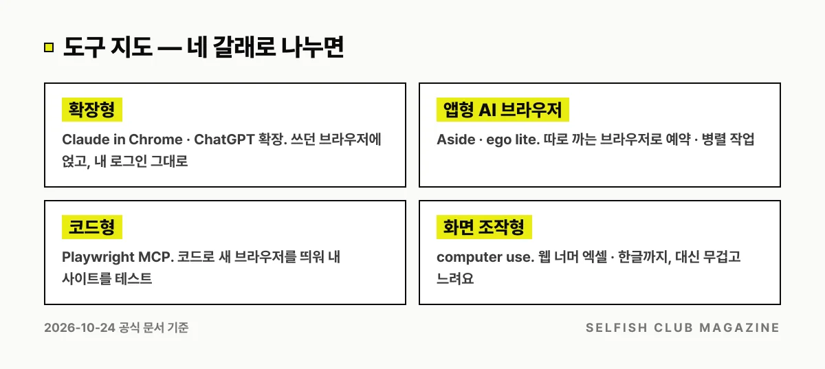 에이전트 브라우징 도구를 확장형(Claude in Chrome · ChatGPT 확장), 앱형 AI 브라우저(Aside · ego lite), 코드형(Playwright MCP), 화면 조작형(computer use) 네 갈래로 나눈 도구 지도