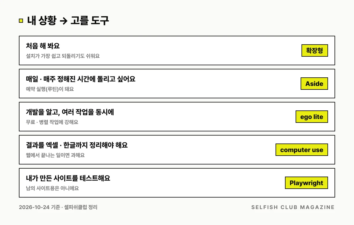 처음이면 확장형, 정해진 시간 자동 실행은 Aside, 개발을 알고 병렬 작업이면 ego lite, 엑셀 · 한글 정리는 computer use, 내 사이트 테스트는 Playwright 를 고르라는 상황별 추천 그림