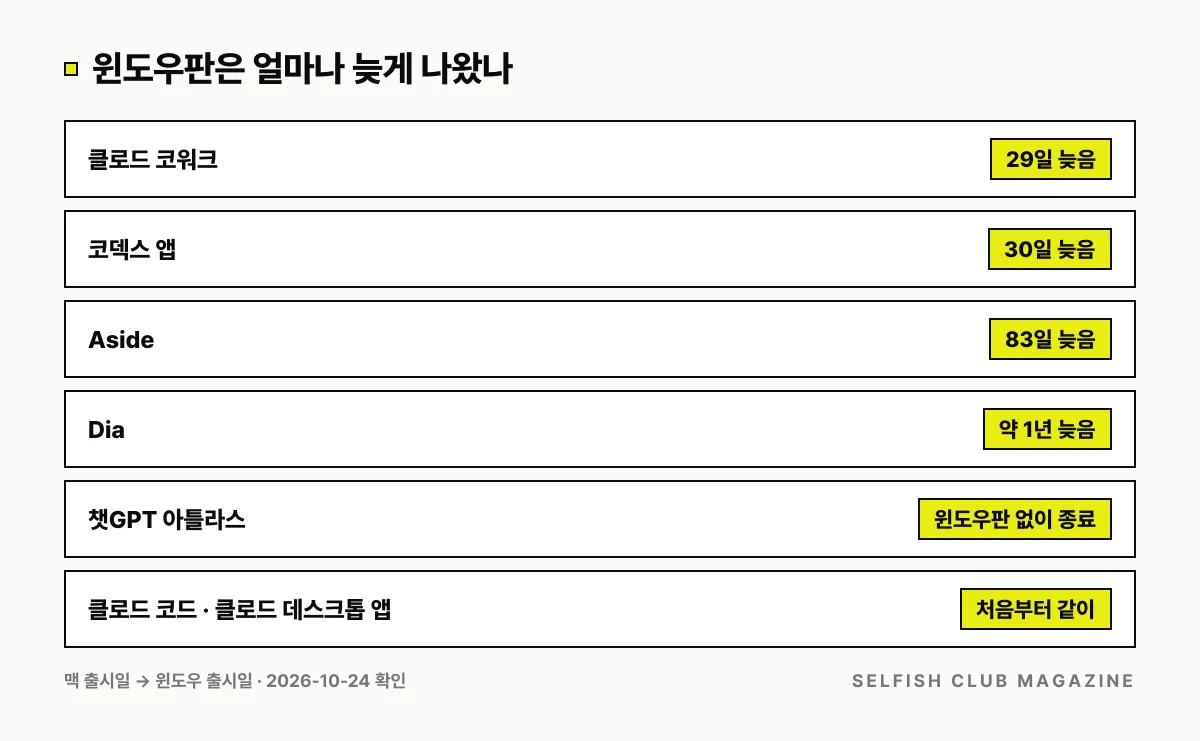 AI 에이전트 도구의 윈도우판이 맥보다 늦게 나온 기간: 클로드 코워크 29일, 코덱스 앱 30일, Aside 83일, Dia 약 1년, 챗GPT 아틀라스는 윈도우판 없이 종료, 클로드 코드는 처음부터 같이 지원.