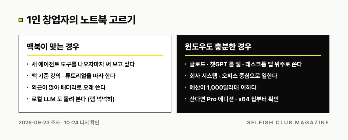 1인 창업자의 노트북 고르기: 새 도구를 바로 쓰거나 배터리로 오래 쓰면 맥북, 웹 · 오피스 위주이거나 예산이 1,000달러대 이하면 윈도우도 충분.