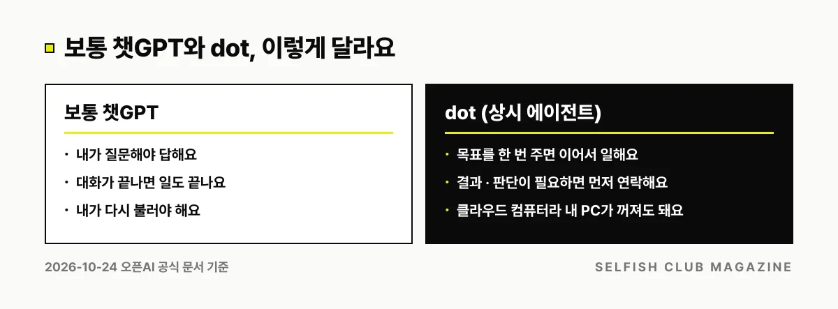 보통 챗GPT는 내가 질문해야 답하고 대화가 끝나면 일도 끝나지만, dot은 목표를 한 번 주면 이어서 일하고 먼저 연락하며 클라우드 컴퓨터라 내 PC가 꺼져도 일한다는 비교.
