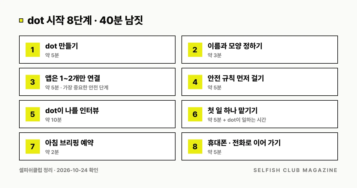 챗GPT dot 시작 8단계와 걸리는 시간: dot 만들기, 이름과 모양 정하기, 앱 1~2개만 연결, 안전 규칙 걸기, dot이 나를 인터뷰, 첫 일 맡기기, 아침 브리핑 예약, 휴대폰 · 전화로 이어 가기.