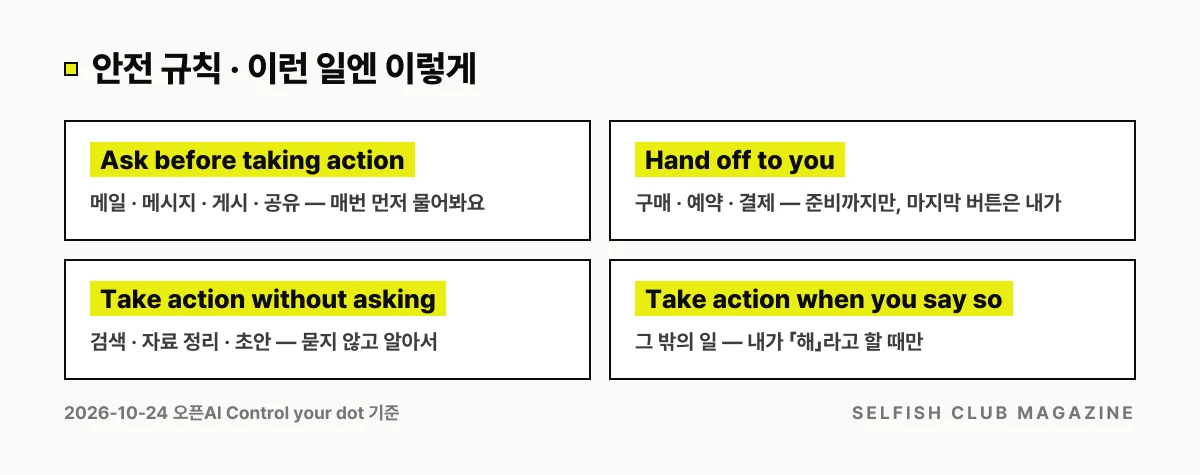 dot 맞춤 규칙의 네 가지 처리 방식: 메일 · 게시 · 공유는 먼저 묻기(Ask before taking action), 구매 · 예약 · 결제는 준비까지만(Hand off to you), 검색 · 정리 · 초안은 알아서(Take action without asking), 그 밖의 일은 내가 해라고 할 때만(Take action when you say so).