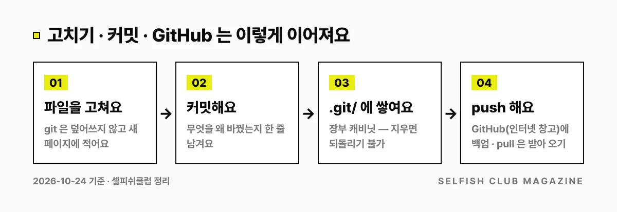 파일을 고치면 커밋으로 이유와 함께 기록하고, 기록은 .git 폴더에 쌓이며, push 로 GitHub 에 백업한다는 흐름