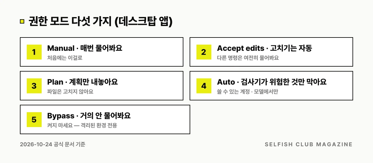 클로드 코드 데스크탑 앱의 권한 모드 다섯 가지: Manual은 매번 묻고, Accept edits는 파일 고치기를 자동 승인하고, Plan은 계획만 내고, Auto는 검사기가 위험한 행동을 막고, Bypass permissions는 거의 묻지 않아 켜지 않기를 권함