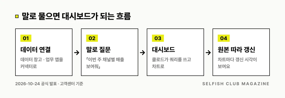 클로드 대시보드가 만들어지는 네 단계: 데이터 창고나 업무 앱을 연결하고, 말로 질문하면, 클로드가 쿼리를 써서 대시보드를 만들고, 원본이 바뀌면 따라서 갱신된다.