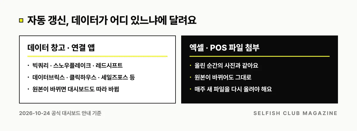 데이터 창고나 연결한 업무 앱에 있는 데이터는 원본이 바뀌면 대시보드도 바뀌지만, 첨부한 엑셀 · POS 파일은 올린 순간 기준이라 매주 다시 올려야 한다는 비교.