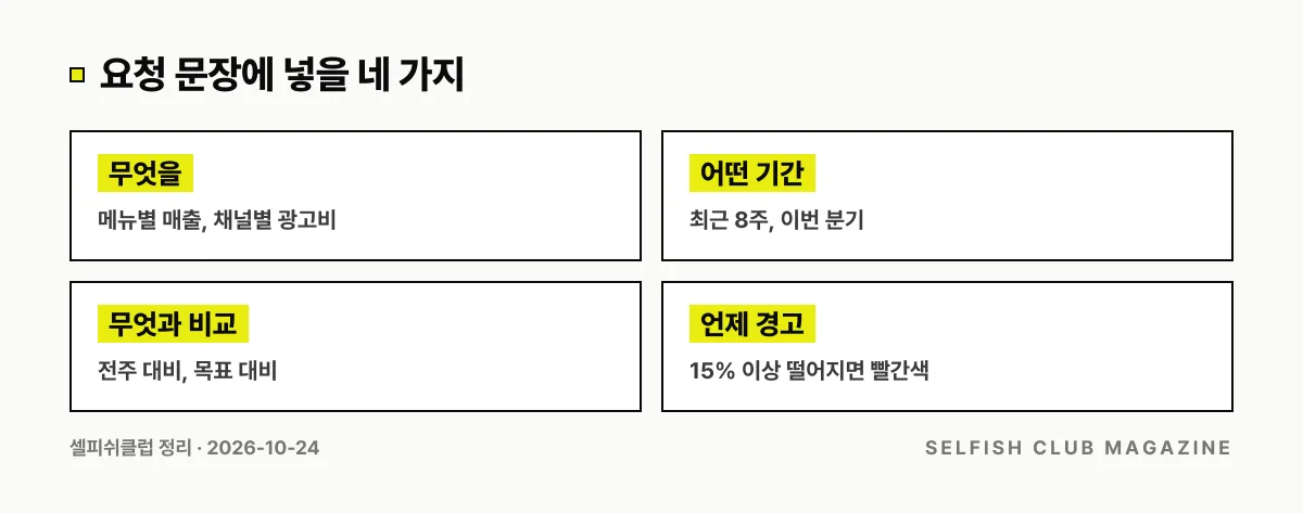 클로드 대시보드 요청 문장에 넣을 네 가지: 무엇을(메뉴별 매출), 어떤 기간(최근 8주), 무엇과 비교(전주 대비), 언제 경고(15% 이상 떨어지면 빨간색).