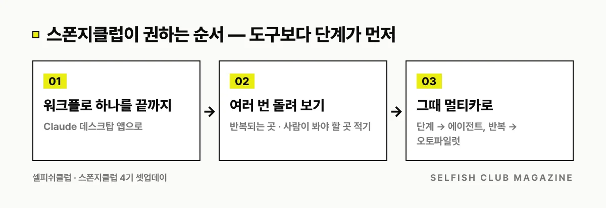 스폰지클럽이 권하는 순서: 데스크탑 앱으로 워크플로 하나를 끝까지 → 여러 번 돌려 보기 → 단계가 보이면 멀티카로.