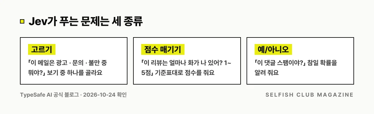 Jev가 푸는 문제 세 종류: 보기 중 하나 고르기, 기준표대로 점수 매기기, 예/아니오 확률 알려 주기.