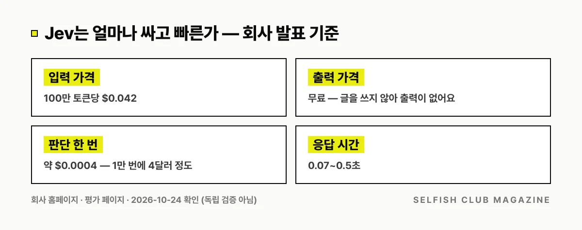 Jev 회사 발표 기준 가격과 속도: 입력 100만 토큰당 0.042달러, 출력 무료, 판단 한 번 약 0.0004달러, 응답 0.07~0.5초.