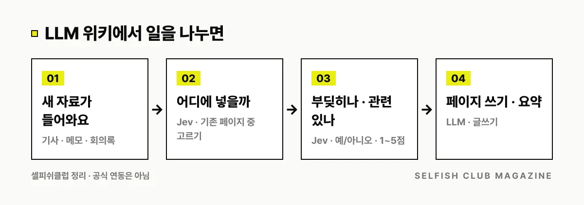 LLM 위키에서 일을 나누는 흐름: 새 자료가 들어오면 Jev가 넣을 곳을 고르고, 부딪히는지 · 관련 있는지 판단하고, LLM이 페이지를 쓰고 요약한다.
