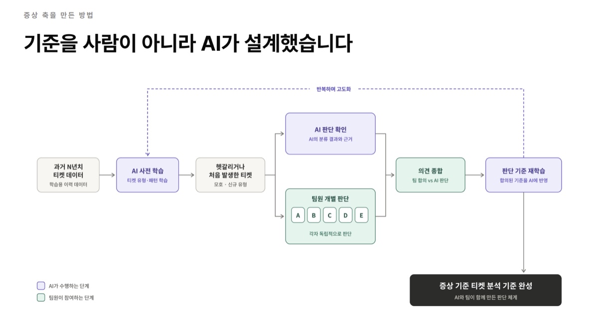 기준을 사람이 아니라 AI가 설계했습니다 — 과거 티켓 데이터로 AI가 사전 학습하고, 헷갈리는 티켓은 팀원 판단과 AI 판단을 종합해 기준을 재학습하는 흐름도